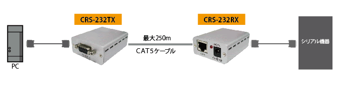 CRS-232TX/RX接続図