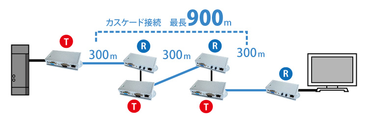 PE300Vカスケード接続