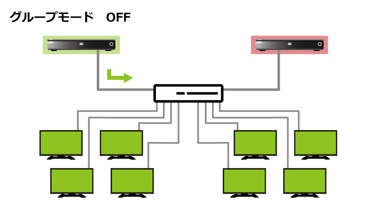 HDMIスプリッターのグループモードオフ