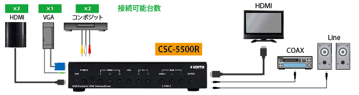 CSC-5500R製品詳細 - マルチコンバータ対応HDMIスイッチャー