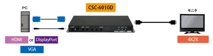 CSC-6010D製品詳細 - 4Kマルチフォーマット切替器（HDMI/VGA/DP入力HDMI出力） |切替器.net